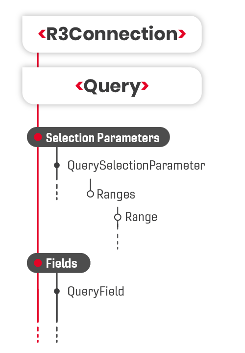 SAP Query Object Model