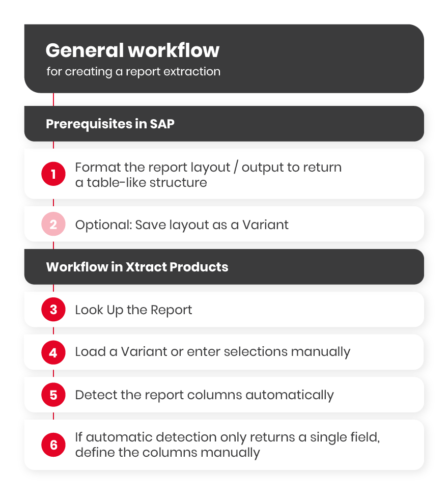 Report-Workflow