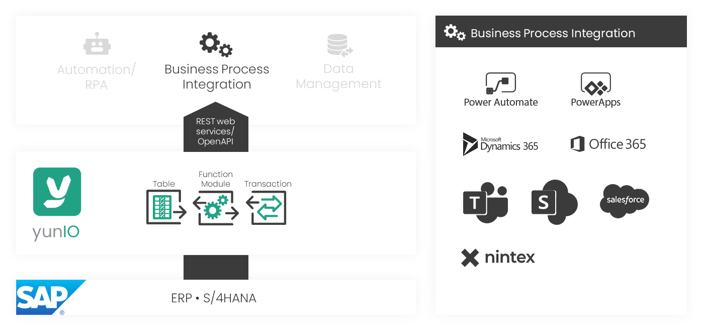 yunIO-Business-Processes